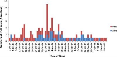 The Transmission Chain Analysis of 2014–2015 Ebola Virus Disease Outbreak in Koinadugu District, Sierra Leone: An Observational Study